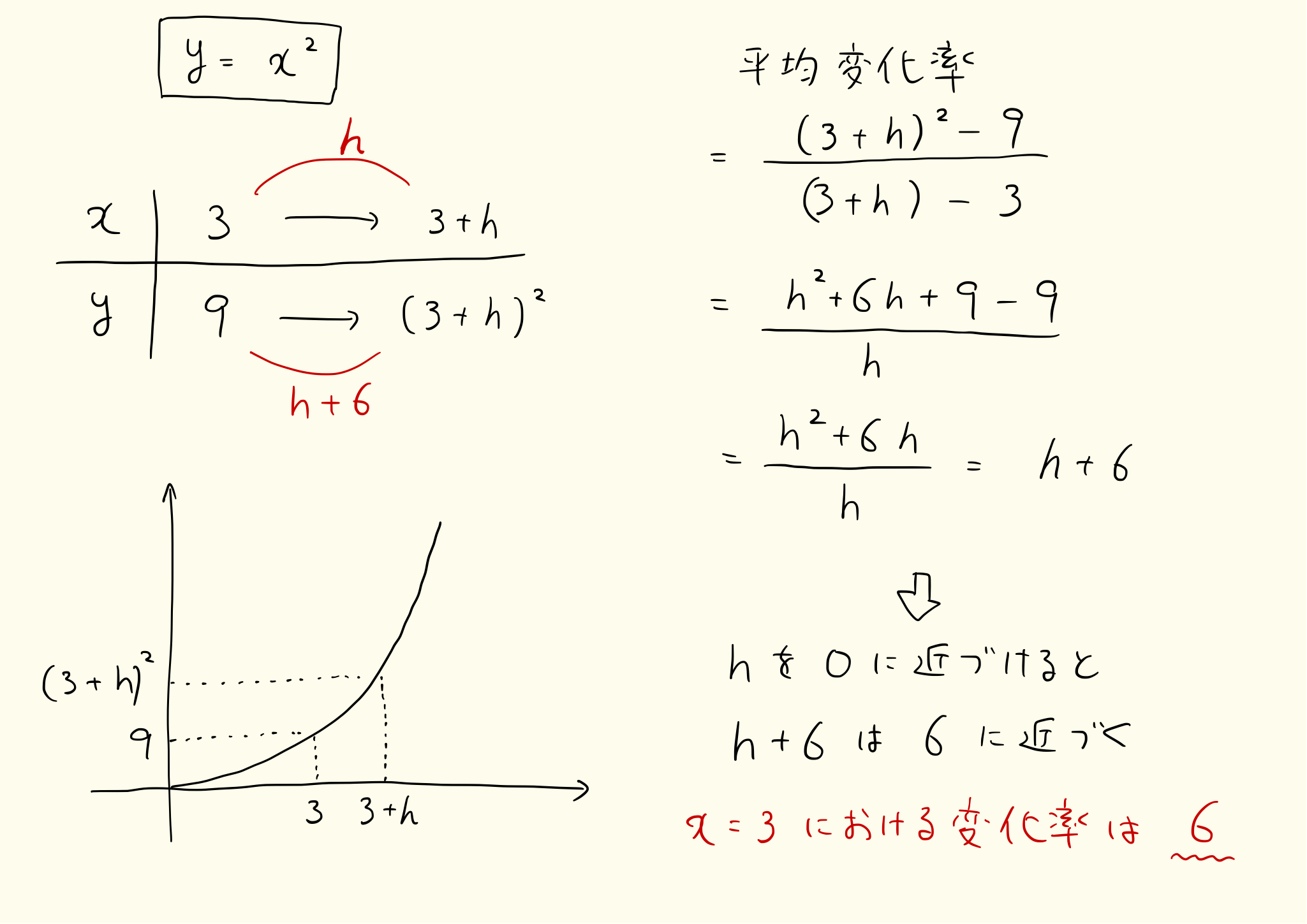 x=3の変化率